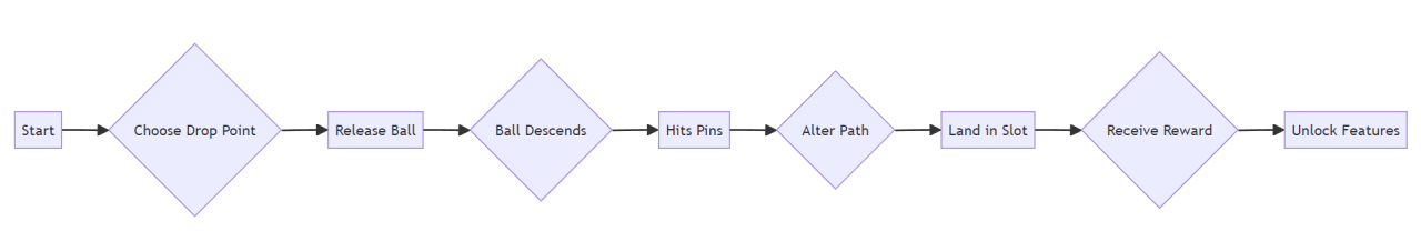 Plinko Hach mermaid Schema